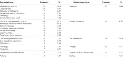 Topics, Sources and Applicability of Coaching Knowledge in <mark class="highlighted">Police Training</mark>